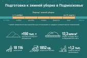 В Подмосковье начался стандартный период зимней уборки, который пройдёт с 1 ноября по 31 марта.