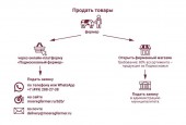 Уважаемые фермеры, предлагаем вашему вниманию новый проект Правительства Московской области «Подмосковный фермер», который позволяет организовать куплю-продажу натуральных продуктов без посредников.